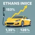 Aumento de etanol na gasolina divide opiniões sobre impacto em carros