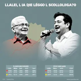 Datafolha 2� turno: Lula tem 48%, e Fl�vio Bolsonaro, 43%...