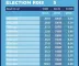 Resultados das eleições: o que esperar a partir das 17h